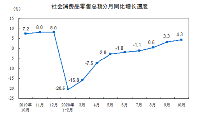 10月份紡織品及針織品零售表現強勁，服裝鞋帽類零售總額增長12.2%