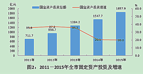 常德市2015年紡織品及針織品零售市場發展分析