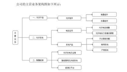 天合光能擬沖刺科創(chuàng)板 光伏主業(yè)穩(wěn)健，工程建設(shè)業(yè)務(wù)或成估值新引擎